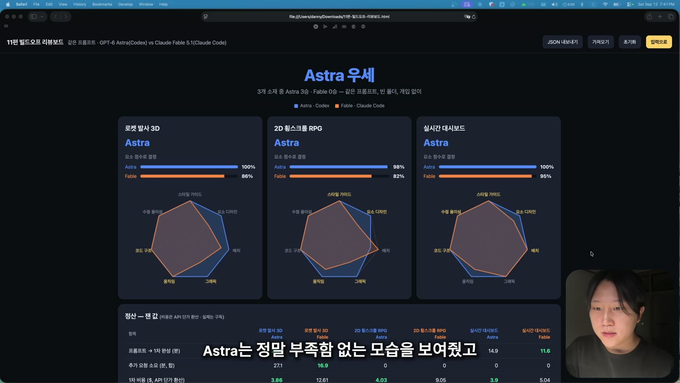 리뷰보드 결과 화면. 상단에 'Astra 우세'와 3개 소재 중 Astra 3승·Fable 0승이라는 문구가 있고, 로켓 발사 3D·2D 횡스크롤 RPG·실시간 대시보드 세 카드에 각각 Astra가 승자로 표시돼 있다. 카드마다 파란색(Astra)과 주황색(Fable) 칠각형 레이더 차트가 겹쳐 있고 파란 영역이 더 넓다.