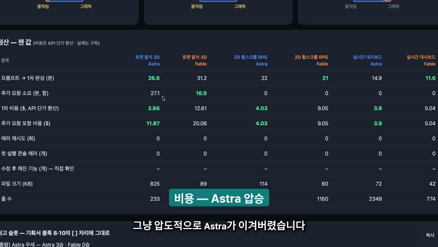 정산 표. 로켓·RPG·대시보드 세 소재에 대해 Astra와 Fable 열로 프롬프트에서 1차 완성까지 분(26.6·31.2 / 22·21 / 14.9·11.6), 추가 요청 소요, 1차 비용 달러(3.86·12.61 / 4.03·9.05 / 3.9·5.04), 추가 요청 포함 비용, 에러 재시도 0, 첫 실행 콘솔 에러 0, 파일 크기 KB(825·89 / 114·60 / 72·42), 줄 수가 적혀 있고 '비용 — Astra 압승'이라는 표시가 붙어 있다.