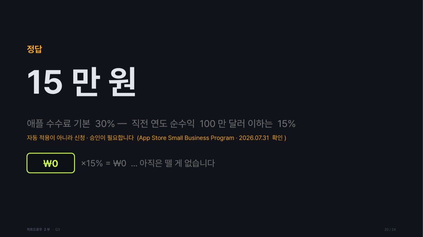 퀴즈 정답 화면. 큰 글씨로 '15만 원'이 적혀 있고, 그 아래 '애플 수수료 기본 30% — 연 매출 100만 달러 미만은 15%'와 '자동 적용이 아니라 신청·승인이 필요합니다(App Store Small Business Program · 2026.07.31 확인)'가 적혀 있다. 왼쪽 아래에는 '₩0 ×15% = ₩0 …아직은 뗄 게 없습니다'라는 문구가 있다.