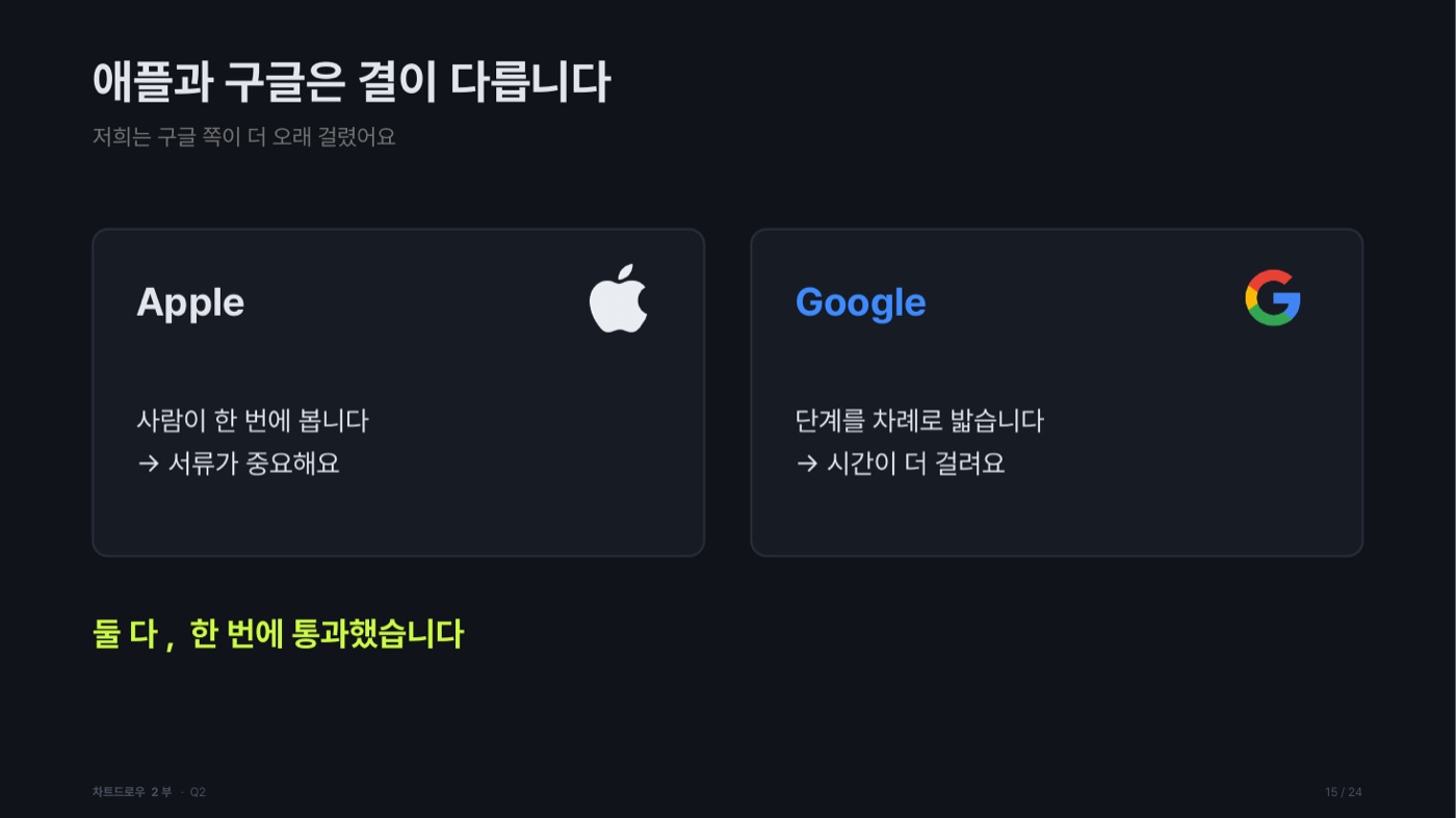 애플과 구글의 심사 방식을 좌우로 비교한 도판. Apple은 '사람이 한 번에 봅니다 → 서류가 중요해요', Google은 '단계를 차례로 밟습니다 → 시간이 더 걸려요'라고 적혀 있고, 하단에 '둘 다, 한 번에 통과했습니다'라는 문구가 있다.