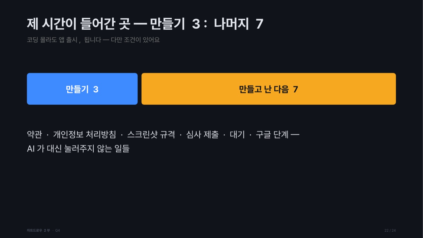 시간 배분을 막대로 나타낸 도판. '만들기 3'과 '만들고 난 다음 7'이 비율대로 그려져 있고, 아래에 약관·개인정보 처리방침·스크린샷 규격·심사 제출·대기·구글 단계가 'AI가 대신 눌러주지 않는 일들'로 나열돼 있다.
