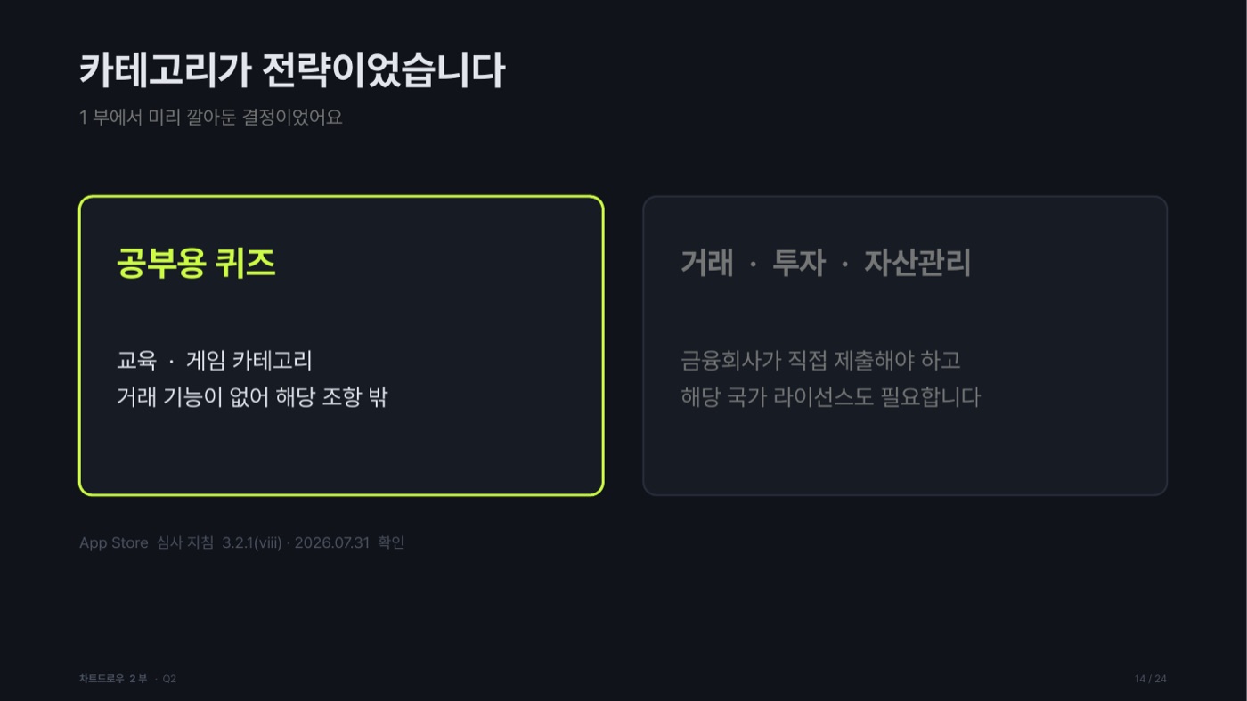 카테고리 전략을 좌우로 비교한 도판. 왼쪽 '공부용 퀴즈 — 교육·게임 카테고리'는 거래 기능이 없어 해당 조항 밖이라고 적혀 있고, 오른쪽 '거래·투자·자산관리'는 금융회사가 직접 제출해야 하고 해당 국가 라이선스도 필요하다고 적혀 있다.