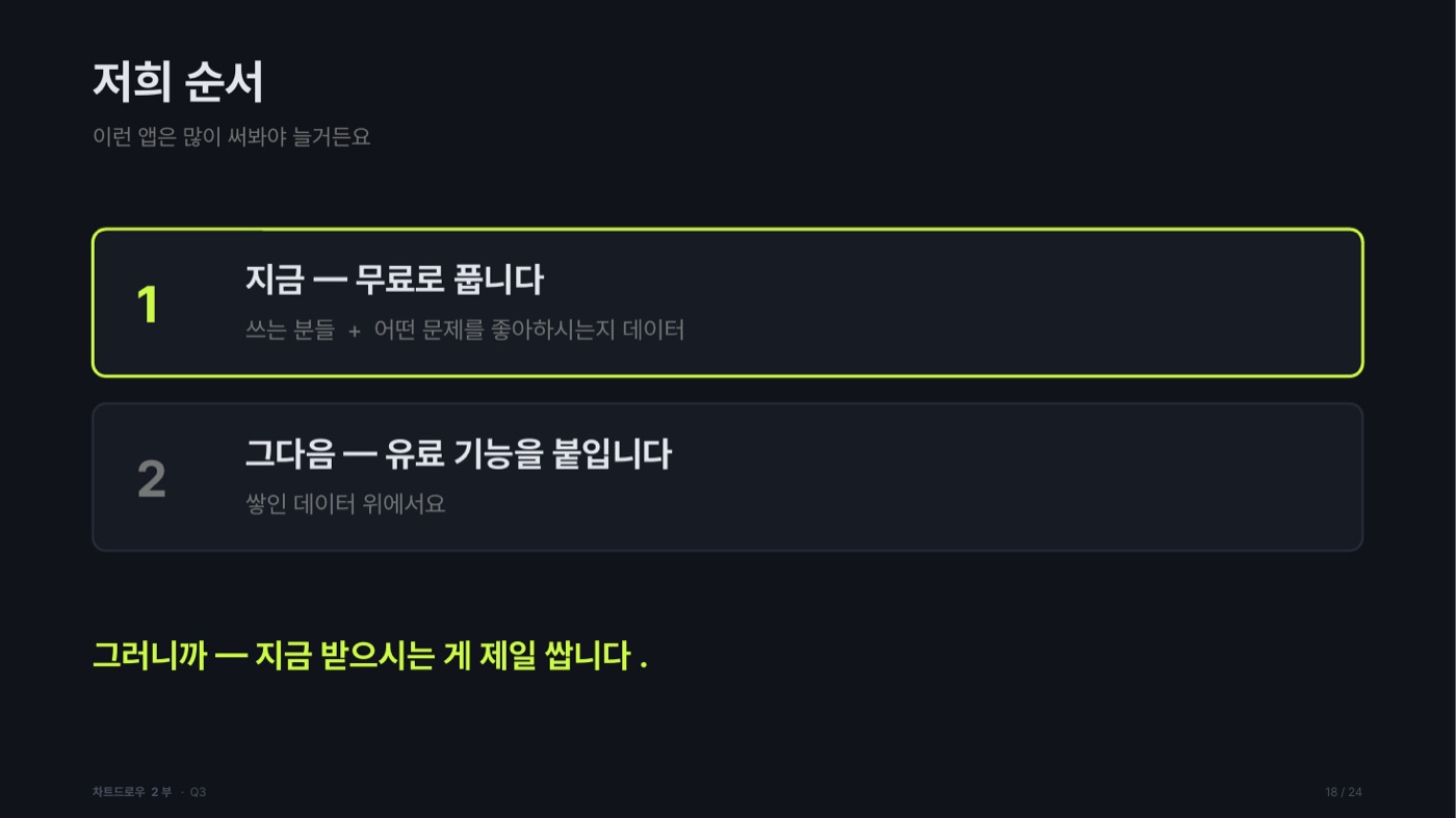 두 단계 순서를 보여주는 도판. 1단계는 '지금 — 무료로 풉니다'로 쓰는 사람과 어떤 문제를 좋아하는지에 대한 데이터를 모으는 단계, 2단계는 '그다음 — 유료 기능을 붙입니다'로 쌓인 데이터 위에 올린다고 적혀 있다. 하단에 '지금 받으시는 게 제일 쌉니다'라는 문구가 있다.