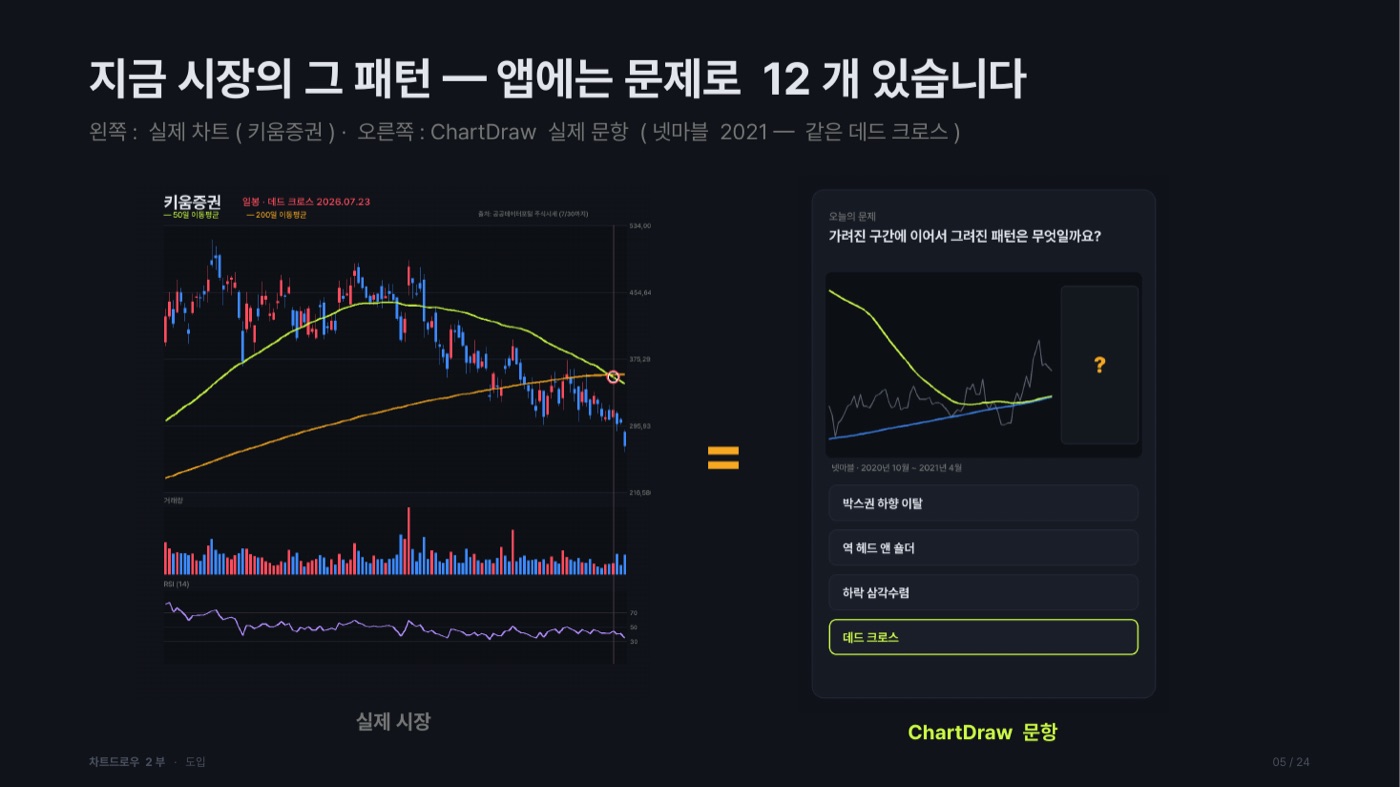 왼쪽은 키움증권의 2026년 7월 23일 실제 차트로, 50일 이동평균선이 200일선을 아래로 통과한 지점에 원이 표시돼 있고 거래량과 RSI가 함께 그려져 있다. 오른쪽은 ChartDraw 앱의 실제 문항 화면으로, 넷마블 2020년 10월부터 2021년 4월 구간의 차트 아래 선택지 네 개가 있고 그중 '데드 크로스'가 정답으로 강조돼 있다.