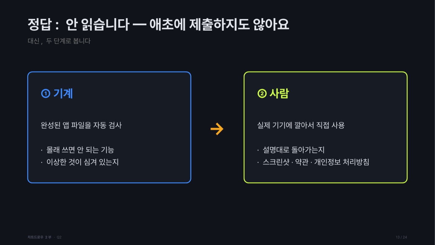 '정답: 안 읽습니다 — 애초에 제출하지도 않아요'라는 제목 아래 심사 두 단계를 나란히 놓은 도판. ① 기계는 완성된 앱 파일을 자동 검사하며 몰래 쓰면 안 되는 기능과 이상한 것이 심겨 있는지를 보고, ② 사람은 실제 기기에 깔아서 직접 사용하며 설명대로 돌아가는지, 스크린샷·약관·개인정보 처리방침을 확인한다.