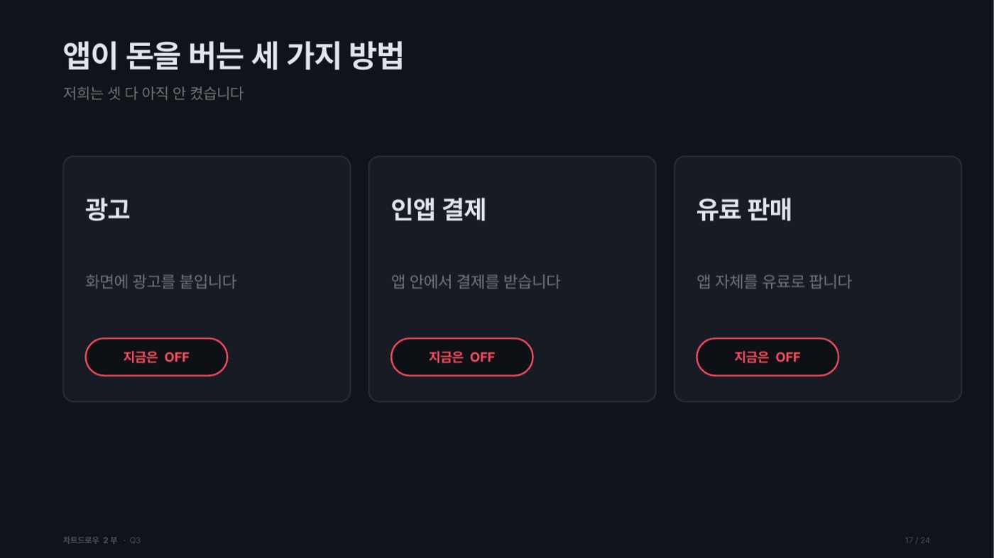 앱이 돈을 버는 세 가지 방법을 카드 세 장으로 정리한 도판. 광고(화면에 광고를 붙입니다), 인앱 결제(앱 안에서 결제를 받습니다), 유료 판매(앱 자체를 유료로 팝니다)가 나란히 있고 세 카드 모두 '지금은 OFF'로 표시돼 있다.