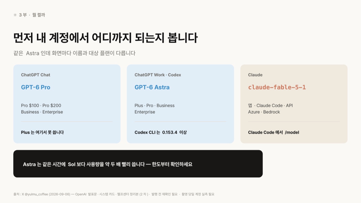 세 카드로 정리한 접근 범위. ChatGPT Chat에서는 GPT-6 Pro라는 이름으로 Pro 100달러·Pro 200달러·Business·Enterprise만 되고 Plus는 못 쓴다, ChatGPT Work·Codex에서는 GPT-6 Astra로 Plus·Pro·Business·Enterprise가 되고 Codex CLI는 0.153.4 이상이어야 한다, Claude는 claude-fable-5-1을 앱·Claude Code·API·Azure·Bedrock에서 쓸 수 있고 Claude Code에서는 /model로 고른다고 적혀 있다. 아래에 Astra는 같은 시간에 Sol보다 사용량을 약 두 배 빨리 쓴다는 문장이 있다.