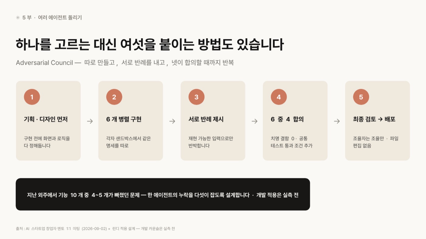 Adversarial Council의 다섯 단계를 카드로 이은 도판. 1 기획·디자인 먼저(구현 전에 화면과 로직을 다 정해둔다), 2 6개 병렬 구현(각자 샌드박스에서 같은 명세를 따로), 3 서로 반례 제시(재현 가능한 입력으로만 반박), 4 6 중 4 합의(치명 결함 0·공통 테스트 통과 조건 추가), 5 최종 검토 후 배포(조율자는 조율만, 파일 편집 없음). 아래에 지난 외주에서 기능 10개 중 4~5개가 빠졌던 문제를 한 에이전트의 누락을 다섯이 잡도록 설계했으며 개발 적용은 실측 전이라고 적혀 있다.