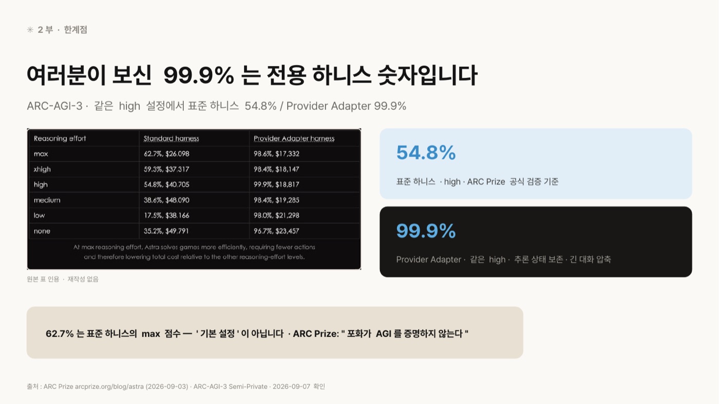 ARC Prize의 ARC-AGI-3 결과표 원본 캡처 옆에 표준 하니스 54.8%(high, ARC Prize 공식 검증 기준)와 Provider Adapter 99.9%(같은 high, 추론 상태 보존·긴 대화 압축)를 큰 글씨로 뽑아 놓은 도판. 아래에 62.7%는 표준 하니스의 max 점수이며 기본 설정이 아니라는 문장과 ARC Prize의 '포화가 AGI를 증명하지 않는다'는 인용이 있다.
