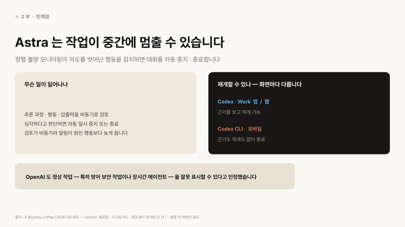 Astra의 자동 중지를 두 상자로 설명한 도판. 왼쪽 '무슨 일이 일어나나'에는 추론 과정·행동·입출력을 비동기로 검토해 심각하면 자동 일시 중지 또는 종료하며 알림이 원인 행동보다 늦게 온다고 적혀 있고, 오른쪽 '재개할 수 있나'에는 Codex·Work 앱과 웹은 근거를 보고 재개 가능, Codex CLI와 모바일은 근거도 재개도 없이 종료라고 적혀 있다. 아래에 OpenAI도 정상 작업을 잘못 표시할 수 있다고 인정했다는 문장이 있다.