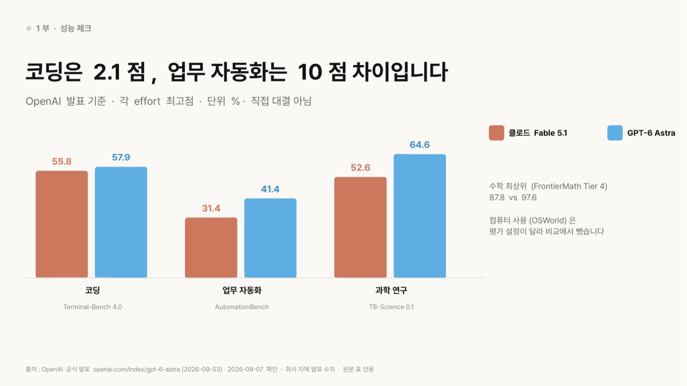 코딩(Terminal-Bench 4.0) 55.8 대 57.9, 업무 자동화(AutomationBench) 31.4 대 41.4, 과학 연구(TB-Science 0.1) 52.6 대 64.6을 클로드 Fable 5.1과 GPT-6 Astra 막대로 비교한 그래프. 옆에 수학 최상위(FrontierMath Tier 4) 87.8 대 97.6과, 컴퓨터 사용(OSWorld)은 평가 설정이 달라 비교에서 뺐다는 메모가 있다.