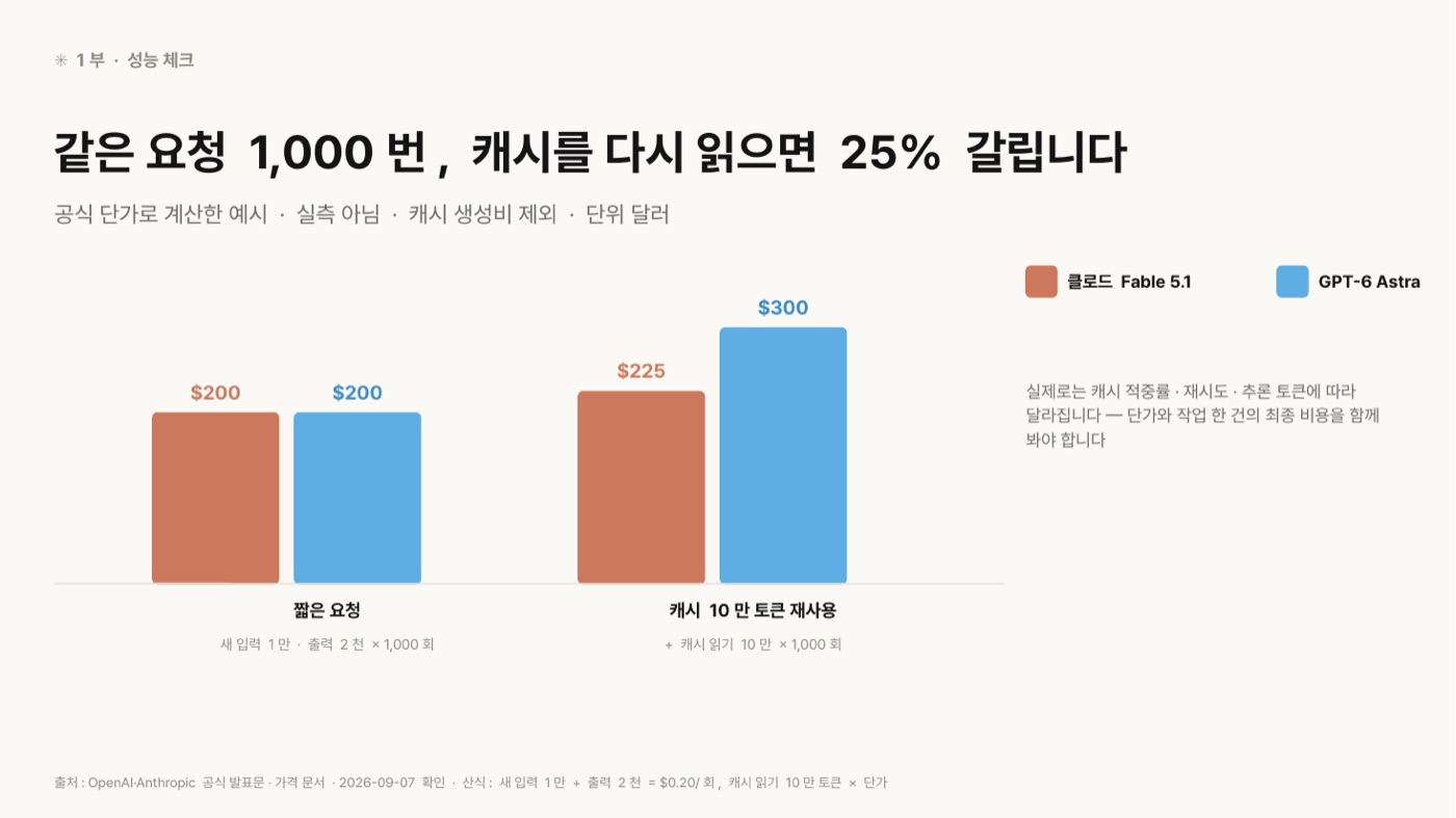 같은 요청 1,000번의 비용을 막대로 비교한 도판. 새 입력 1만·출력 2천 토큰의 짧은 요청은 두 모델 모두 200달러이고, 캐시 10만 토큰을 매번 다시 읽는 경우는 클로드 Fable 5.1 225달러, GPT-6 Astra 300달러다. 오른쪽에 실제로는 캐시 적중률·재시도·추론 토큰에 따라 달라진다는 설명이 있다.