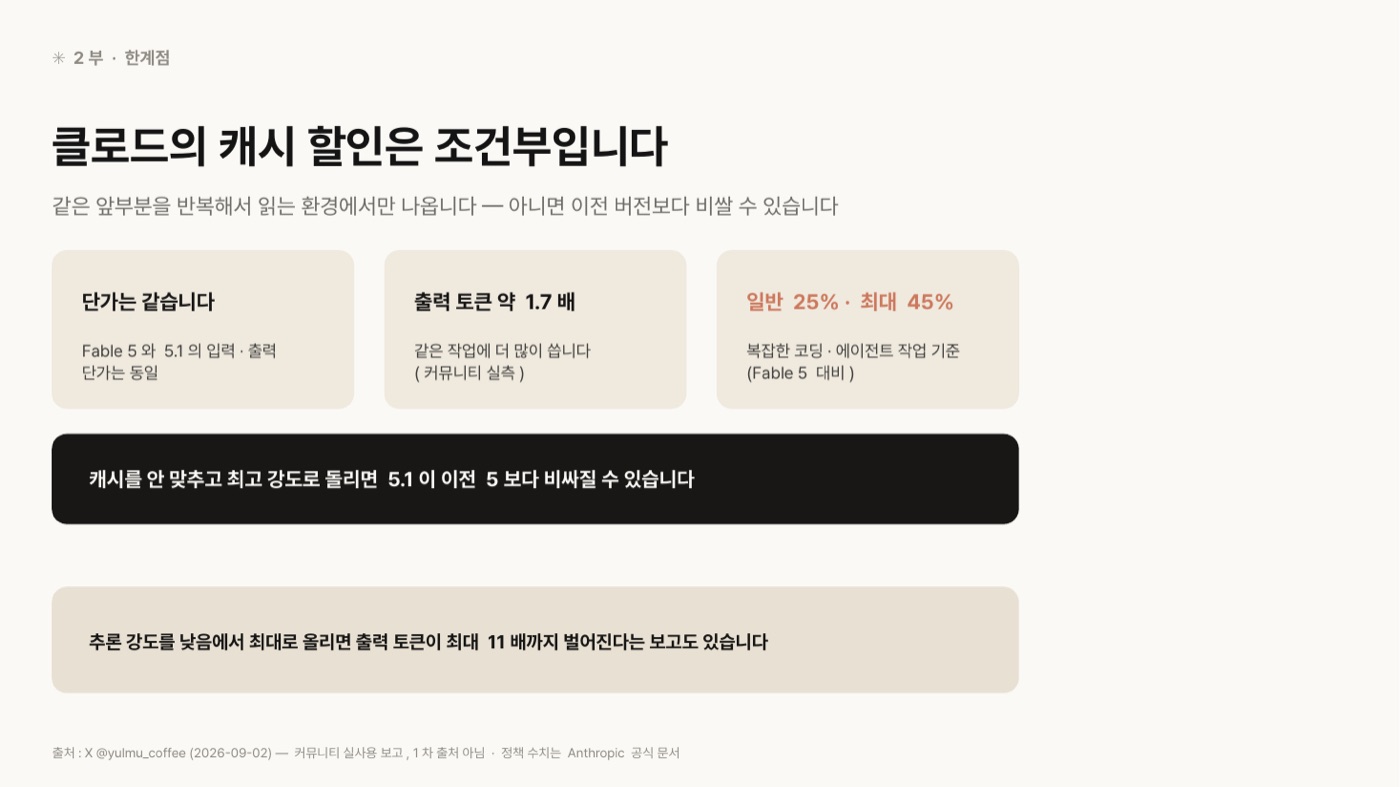 클로드 캐시 할인의 조건을 세 카드로 정리한 도판. Fable 5와 5.1의 입력·출력 단가는 같고, 같은 작업에 출력 토큰이 약 1.7배 든다는 커뮤니티 실측이 있으며, 절감폭 일반 25%·최대 45%는 복잡한 코딩·에이전트 작업 기준으로 Fable 5 대비라고 적혀 있다. 아래에 캐시를 안 맞추고 최고 강도로 돌리면 5.1이 이전 5보다 비싸질 수 있다는 문장과, 추론 강도를 낮음에서 최대로 올리면 출력 토큰이 최대 11배까지 벌어진다는 보고가 있다는 문장이 있다.