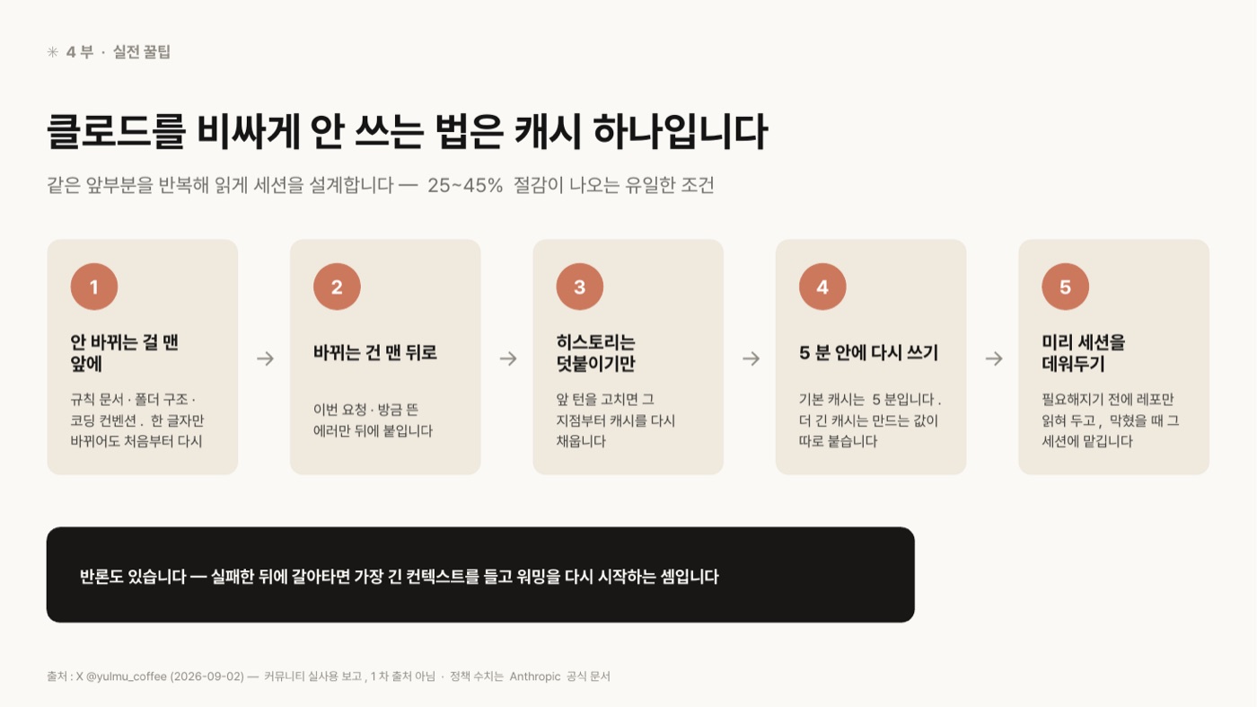 캐시를 맞추는 다섯 단계를 카드로 이은 도판. 1 안 바뀌는 걸 맨 앞에(규칙 문서·폴더 구조·코딩 컨벤션, 한 글자만 바뀌어도 처음부터 다시), 2 바뀌는 건 맨 뒤로(이번 요청·방금 뜬 에러), 3 히스토리는 덧붙이기만(앞 턴을 고치면 그 지점부터 캐시를 다시 채움), 4 5분 안에 다시 쓰기(기본 캐시 5분, 더 긴 캐시는 만드는 값이 따로), 5 미리 세션을 데워두기. 아래에 실패한 뒤 갈아타면 가장 긴 컨텍스트를 들고 워밍을 다시 시작하는 셈이라는 반론이 적혀 있다.