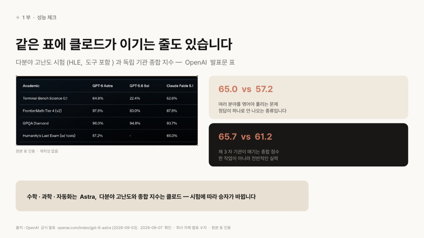 OpenAI 발표문 비교표의 Academic 부분 원본 캡처(GPT-6 Astra·GPT-5.6 Sol·Claude Fable 5.1 세 열, HLE 행이 보인다)와 함께, 다분야 고난도 시험(HLE, 도구 포함) 65.0 대 57.2와 독립 기관 종합 지수 65.7 대 61.2를 큰 글씨로 뽑아 놓은 도판. 아래에 수학·과학·자동화는 Astra, 다분야 고난도와 종합 지수는 클로드로 시험에 따라 승자가 바뀐다는 문장이 있다.