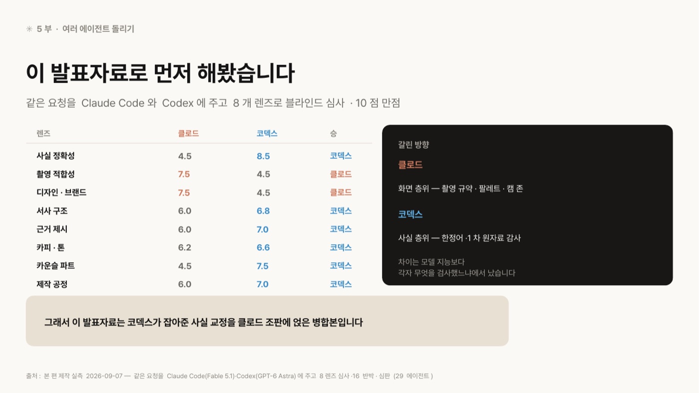 8개 렌즈별 클로드·코덱스 점수(10점 만점)와 승자를 정리한 표. 사실 정확성 4.5 대 8.5 코덱스, 촬영 적합성 7.5 대 4.5 클로드, 디자인·브랜드 7.5 대 4.5 클로드, 서사 구조 6.0 대 6.8 코덱스, 근거 제시 6.0 대 7.0 코덱스, 카피·톤 6.2 대 6.6 코덱스, 카운슬 파트 4.5 대 7.5 코덱스, 제작 공정 6.0 대 7.0 코덱스. 오른쪽에 클로드는 화면 층위(촬영 규약·팔레트·캠 존), 코덱스는 사실 층위(한정어·1차 원자료 감사)에서 이겼고 차이는 모델 지능보다 각자 무엇을 검사했느냐에서 났다고 적혀 있다. 하단에 이 발표자료는 코덱스가 잡아준 사실 교정을 클로드 조판에 얹은 병합본이라는 문장이 있다.