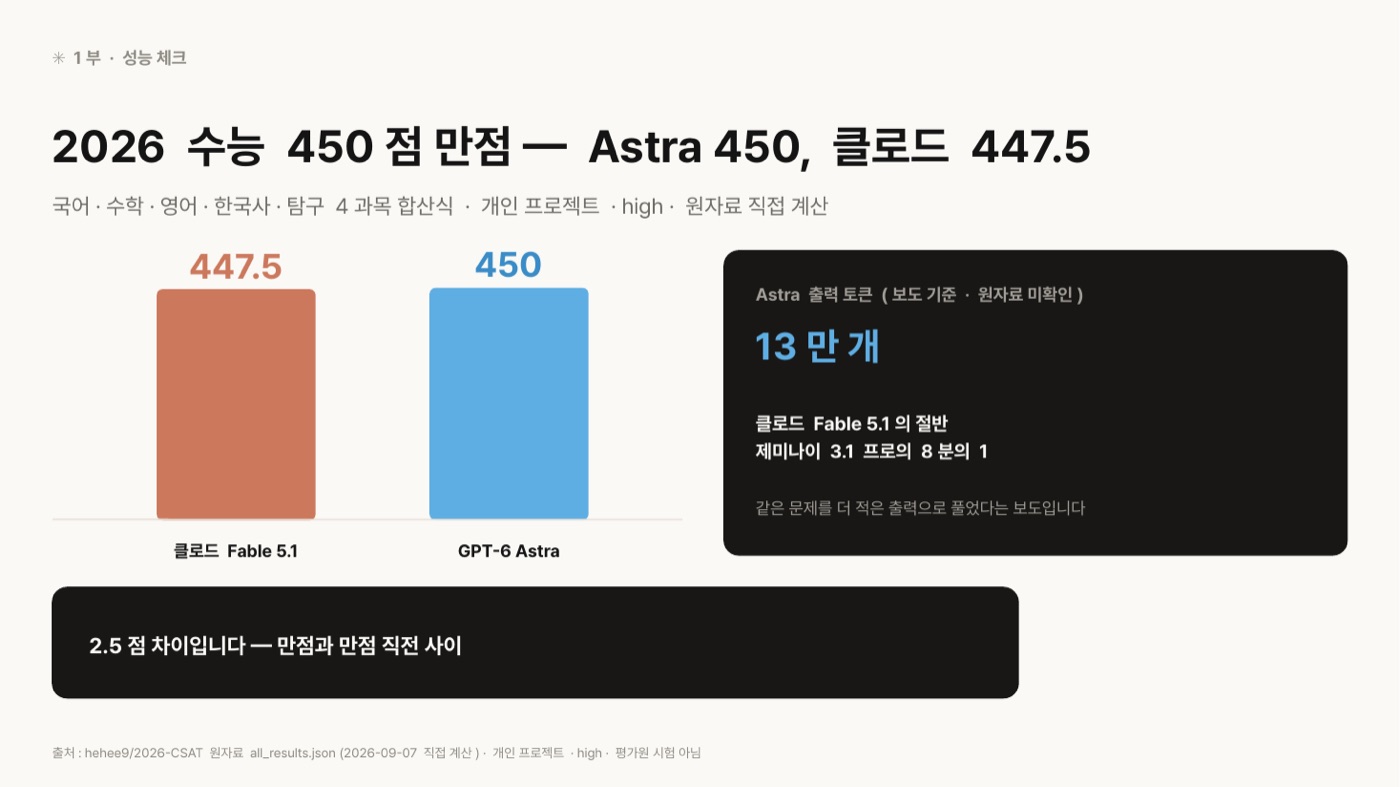 2026 수능 450점 만점 기준으로 클로드 Fable 5.1 447.5점과 GPT-6 Astra 450점을 막대 두 개로 비교한 도판. 오른쪽 어두운 상자에 Astra 출력 토큰이 보도 기준·원자료 미확인으로 13만 개이며 클로드 Fable 5.1의 절반, 제미나이 3.1 프로의 8분의 1이라고 적혀 있고, 아래에 2.5점 차이는 만점과 만점 직전 사이라는 문장이 있다.