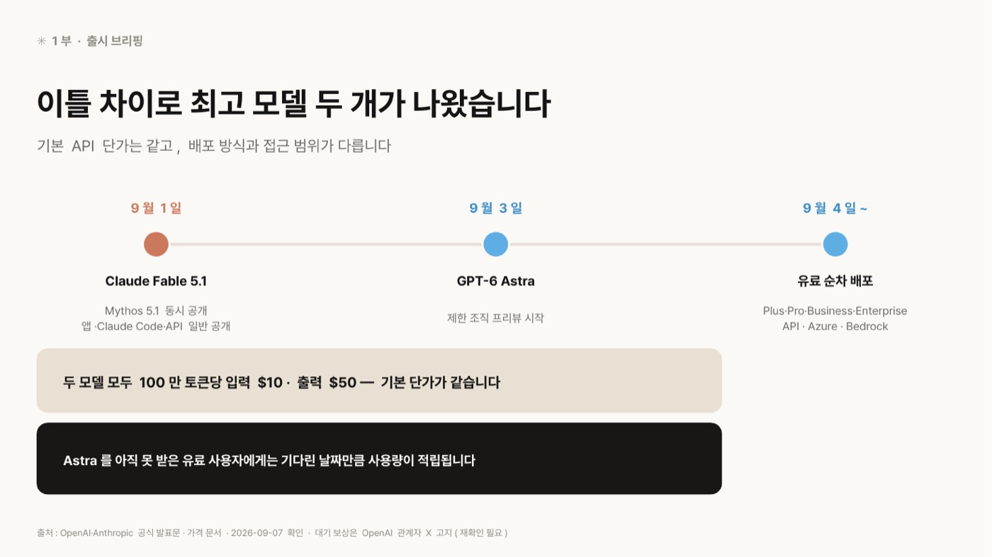 9월 1일 Claude Fable 5.1(Mythos 5.1 동시 공개, 앱·Claude Code·API 일반 공개), 9월 3일 GPT-6 Astra(제한 조직 프리뷰 시작), 9월 4일부터 유료 순차 배포(Plus·Pro·Business·Enterprise, API·Azure·Bedrock)를 세 점으로 이은 타임라인. 아래에 두 모델 모두 100만 토큰당 입력 10달러·출력 50달러로 기본 단가가 같다는 문장과, Astra를 못 받은 유료 사용자에게 기다린 날짜만큼 사용량이 적립된다는 문장이 있다.