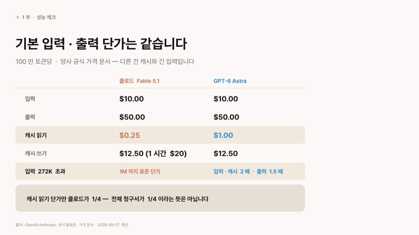 100만 토큰당 단가를 클로드 Fable 5.1과 GPT-6 Astra 두 열로 비교한 표. 입력 10달러와 출력 50달러는 같고, 캐시 읽기는 0.25달러 대 1.00달러, 캐시 쓰기는 12.50달러(클로드는 1시간 캐시 20달러)로 같으며, 입력 272K 초과 시 클로드는 1M까지 표준 단가, Astra는 입력·캐시 2배와 출력 1.5배라고 적혀 있다. 아래에 캐시 읽기 단가만 클로드가 4분의 1이며 전체 청구서가 4분의 1이라는 뜻은 아니라는 문장이 있다.