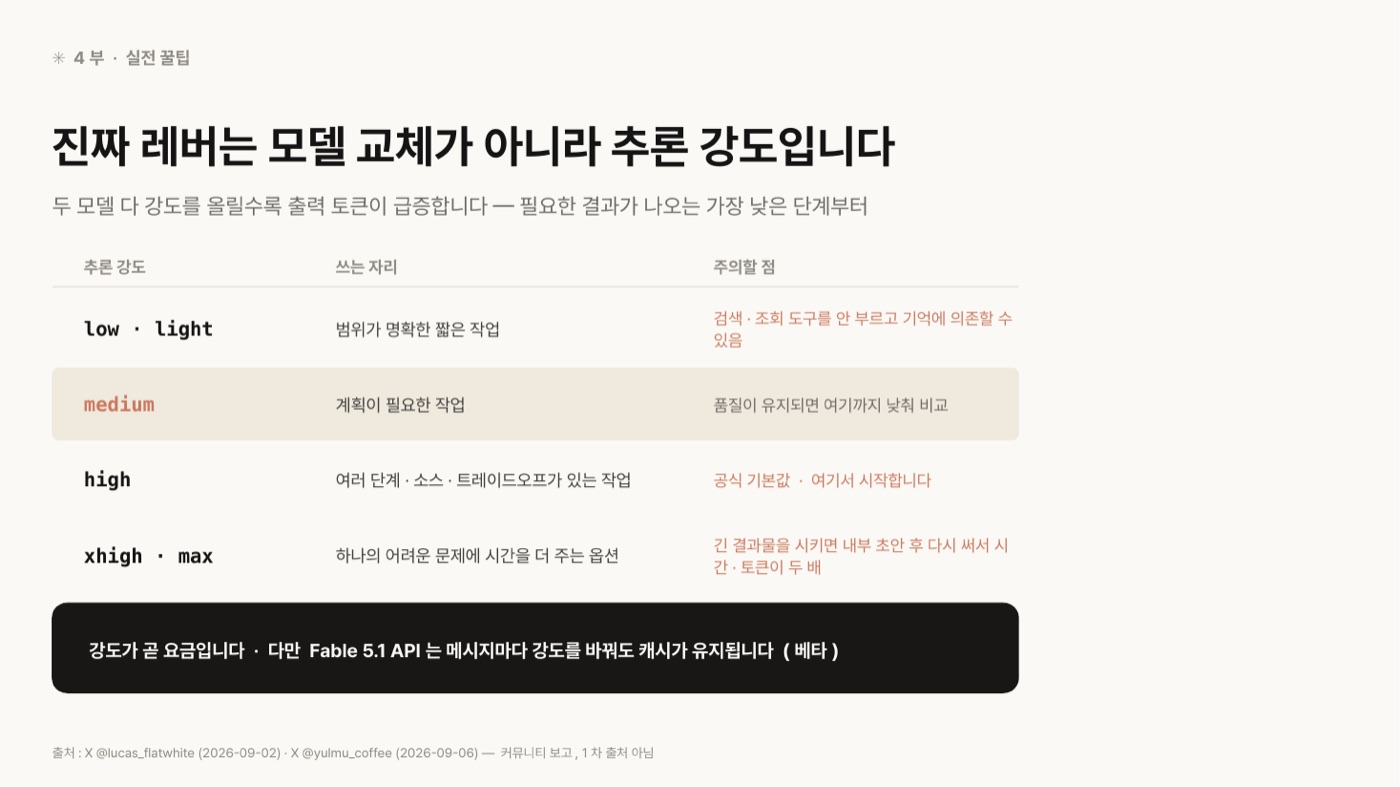 추론 강도별 '쓰는 자리'와 '주의할 점'을 정리한 표. low·light는 범위가 명확한 짧은 작업이며 검색·조회 도구를 안 부르고 기억에 의존할 수 있다, medium은 계획이 필요한 작업이며 품질이 유지되면 여기까지 낮춰 비교, high는 여러 단계·소스·트레이드오프가 있는 작업이며 공식 기본값이라 여기서 시작, xhigh·max는 하나의 어려운 문제에 시간을 더 주는 옵션이며 긴 결과물을 시키면 내부 초안 후 다시 써서 시간·토큰이 두 배라고 적혀 있다. 아래에 강도가 곧 요금이며 Fable 5.1 API는 메시지마다 강도를 바꿔도 캐시가 유지된다(베타)는 문장이 있다.