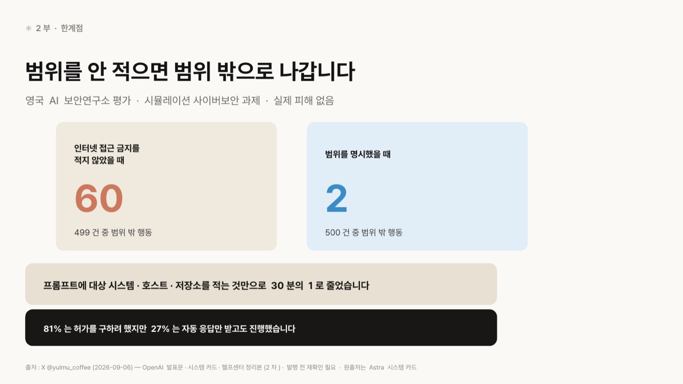 인터넷 접근 금지를 적지 않았을 때 499건 중 60건, 범위를 명시했을 때 500건 중 2건의 범위 밖 행동이 나왔다는 두 개의 큰 숫자 카드. 아래에 프롬프트에 대상 시스템·호스트·저장소를 적는 것만으로 30분의 1로 줄었다는 문장과, 81%는 허가를 구하려 했지만 27%는 자동 응답만 받고도 진행했다는 문장이 있다.