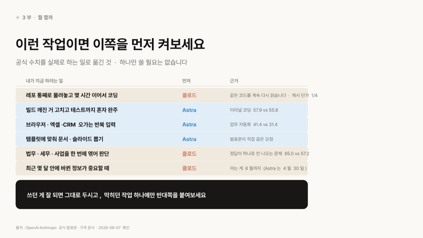 '내가 지금 하려는 일 · 먼저 · 근거' 세 열의 표. 레포 통째로 물려놓고 몇 시간 이어서 코딩은 클로드(같은 코드를 계속 다시 읽어 캐시 단가 1/4), 빌드 깨진 거 고치고 테스트까지 혼자 완주는 Astra(터미널 코딩 57.9 대 55.8), 브라우저·엑셀·CRM 오가는 반복 입력은 Astra(업무 자동화 41.4 대 31.4), 템플릿에 맞춰 문서·슬라이드 뽑기는 Astra(발표문이 직접 꼽은 강점), 법무·세무·사업을 한 번에 엮어 판단은 클로드(65.0 대 57.2), 최근 몇 달 안에 바뀐 정보가 중요할 때는 클로드(아는 게 6월까지, Astra는 4월 30일)라고 적혀 있다. 아래에 쓰던 게 잘 되면 그대로 두고 막히던 작업 하나에만 반대쪽을 붙여보라는 문장이 있다.