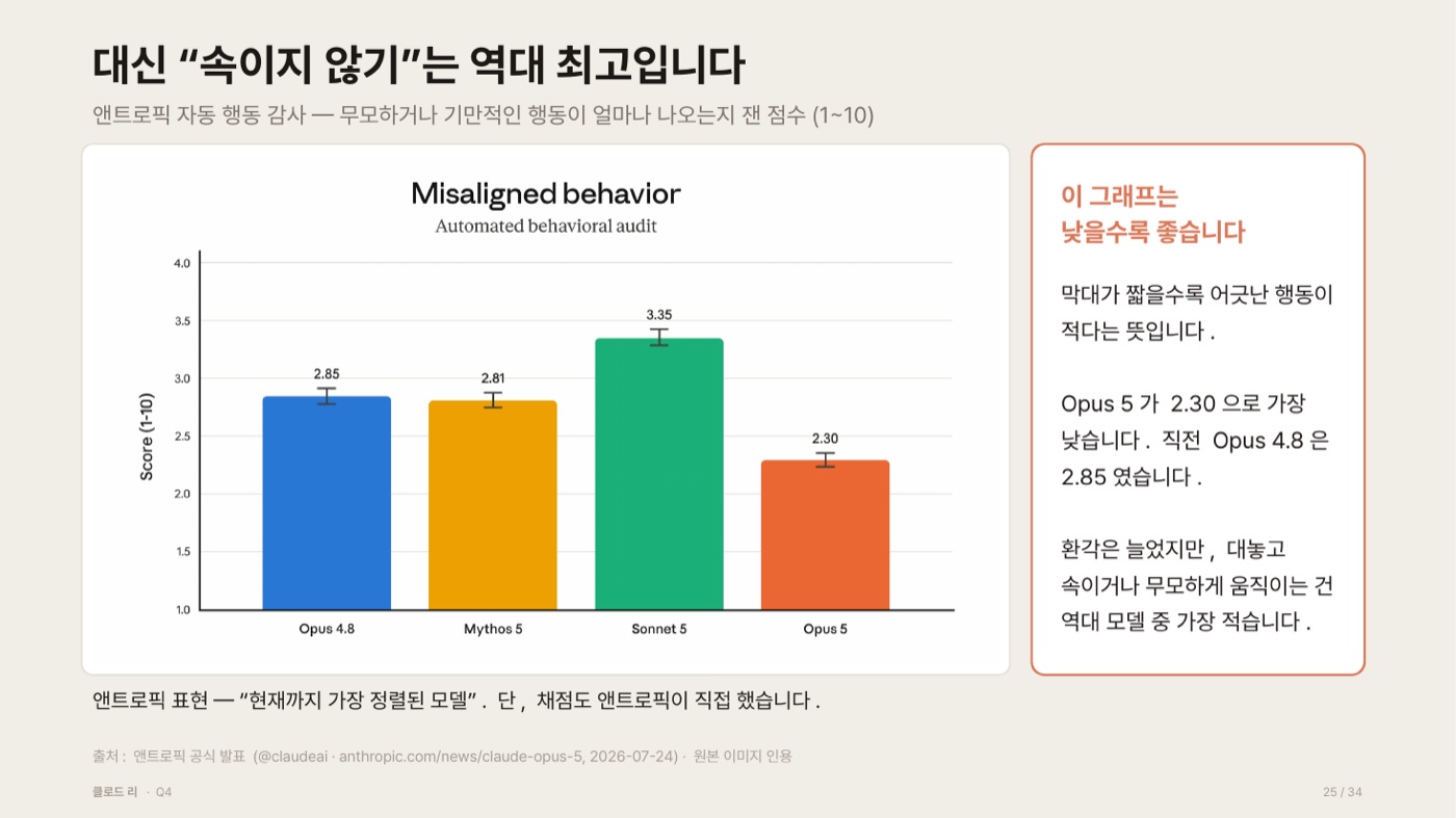 앤트로픽 자동 행동 감사 결과를 모델별 막대로 비교한 그래프. 무모하거나 기만적인 행동이 얼마나 나오는지 1~10으로 잰 점수이며 막대가 짧을수록 좋다. Opus 4.8은 2.85, Mythos 5는 2.81, Sonnet 5는 3.35, Opus 5는 2.30으로 Opus 5 막대가 가장 짧다.