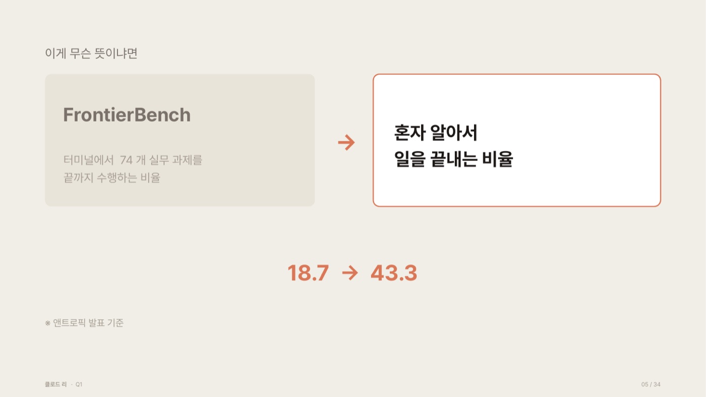 FrontierBench가 터미널에서 74개 실무 과제를 끝까지 수행하는 비율을 재는 시험임을 설명하고, 이를 '혼자 알아서 일을 끝내는 비율'로 번역한 뒤 18.7에서 43.3으로 올랐음을 보여주는 도판
