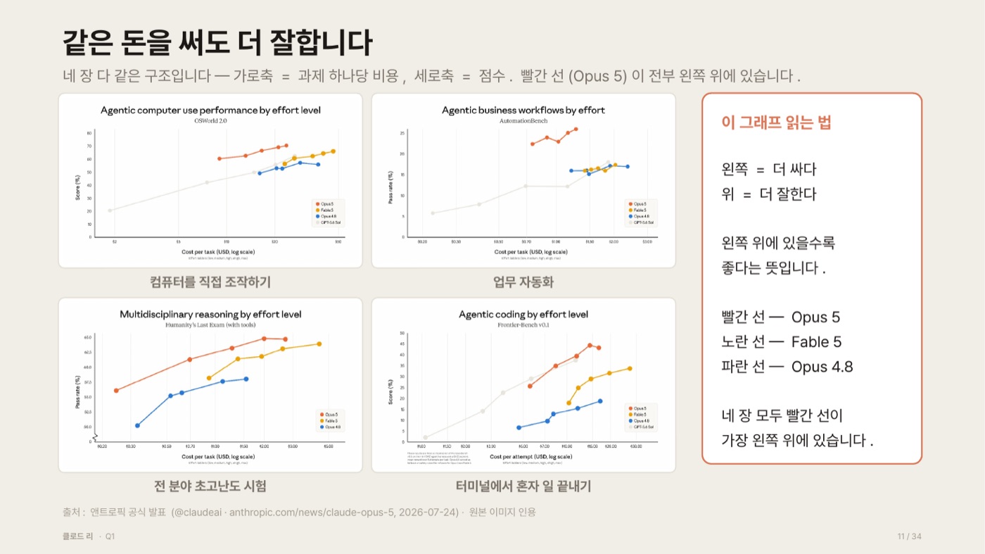 선그래프 네 장을 한 화면에 모은 도판. 각 그래프의 가로축은 과제 하나당 비용(로그 눈금), 세로축은 점수이고 Opus 5는 빨간 선, Fable 5는 노란 선, Opus 4.8은 파란 선으로 그려져 있다. 네 장 모두 빨간 선이 가장 왼쪽 위에 놓여 있으며, 주제는 컴퓨터를 직접 조작하기(OSWorld 2.0), 업무 자동화(AutomationBench), 전 분야 초고난도 시험(Humanity's Last Exam, 도구 사용), 터미널에서 혼자 일 끝내기(Frontier-Bench v0.1)다.