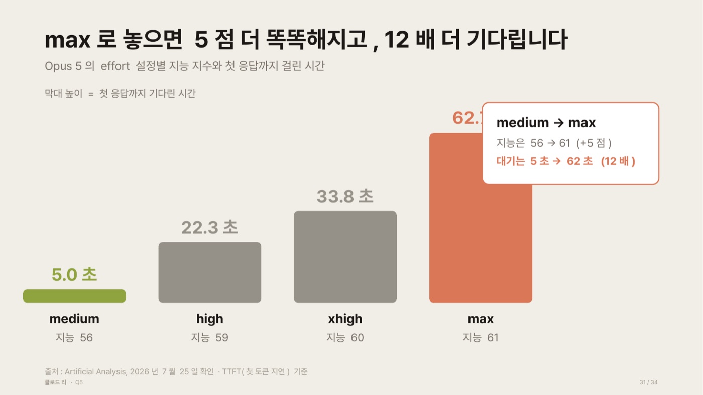 Opus 5의 effort 설정별 첫 응답까지 걸린 시간과 지능 지수를 비교한 막대그래프. medium 5.0초 지능 56, high 22.3초 지능 59, xhigh 33.8초 지능 60, max 62.1초 지능 61