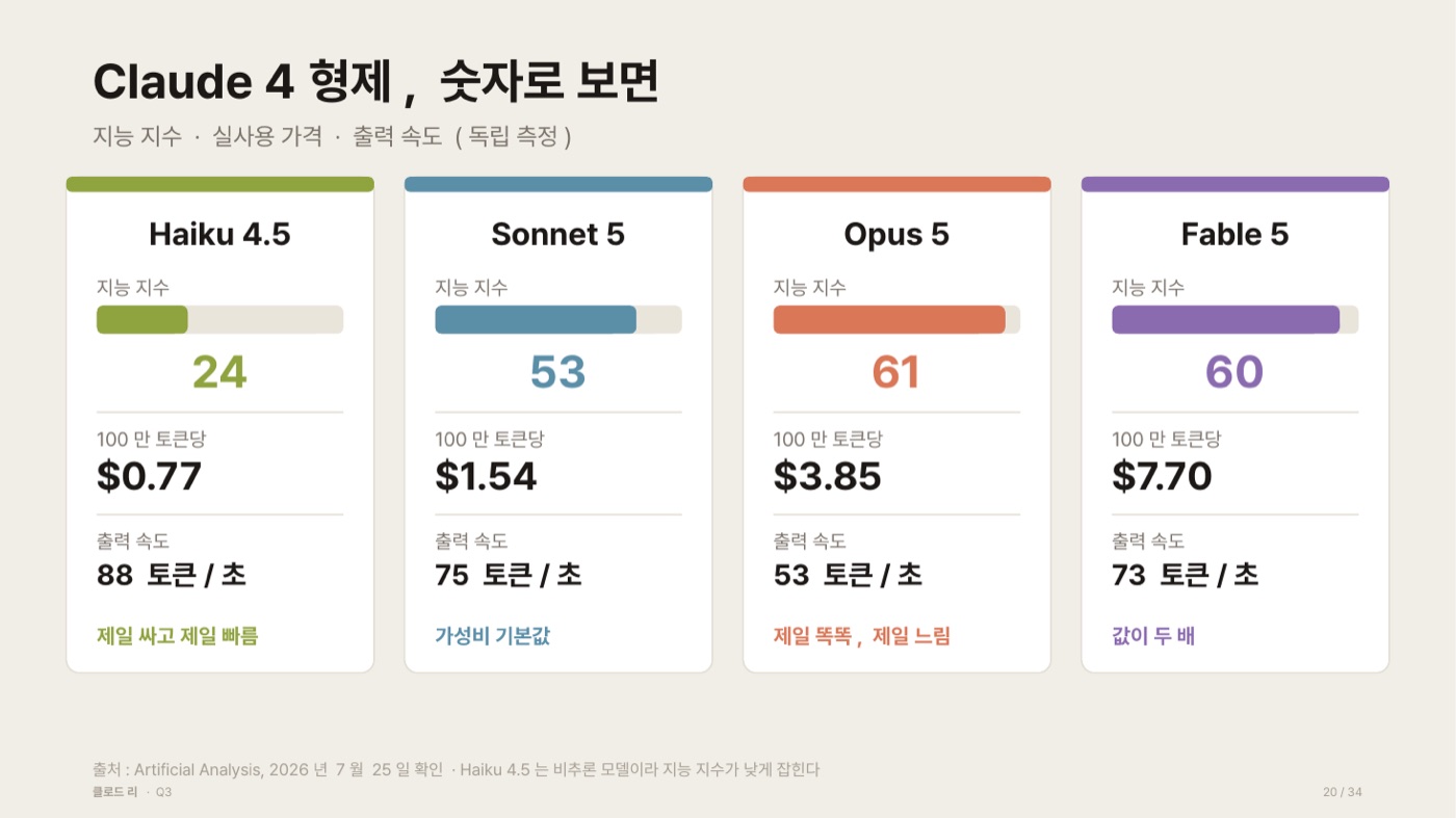 Claude 네 모델의 지능 지수·100만 토큰당 실사용 가격·출력 속도를 비교한 카드. Haiku 4.5는 24점 $0.77 초당 88토큰, Sonnet 5는 53점 $1.54 초당 75토큰, Opus 5는 61점 $3.85 초당 53토큰, Fable 5는 60점 $7.70 초당 73토큰