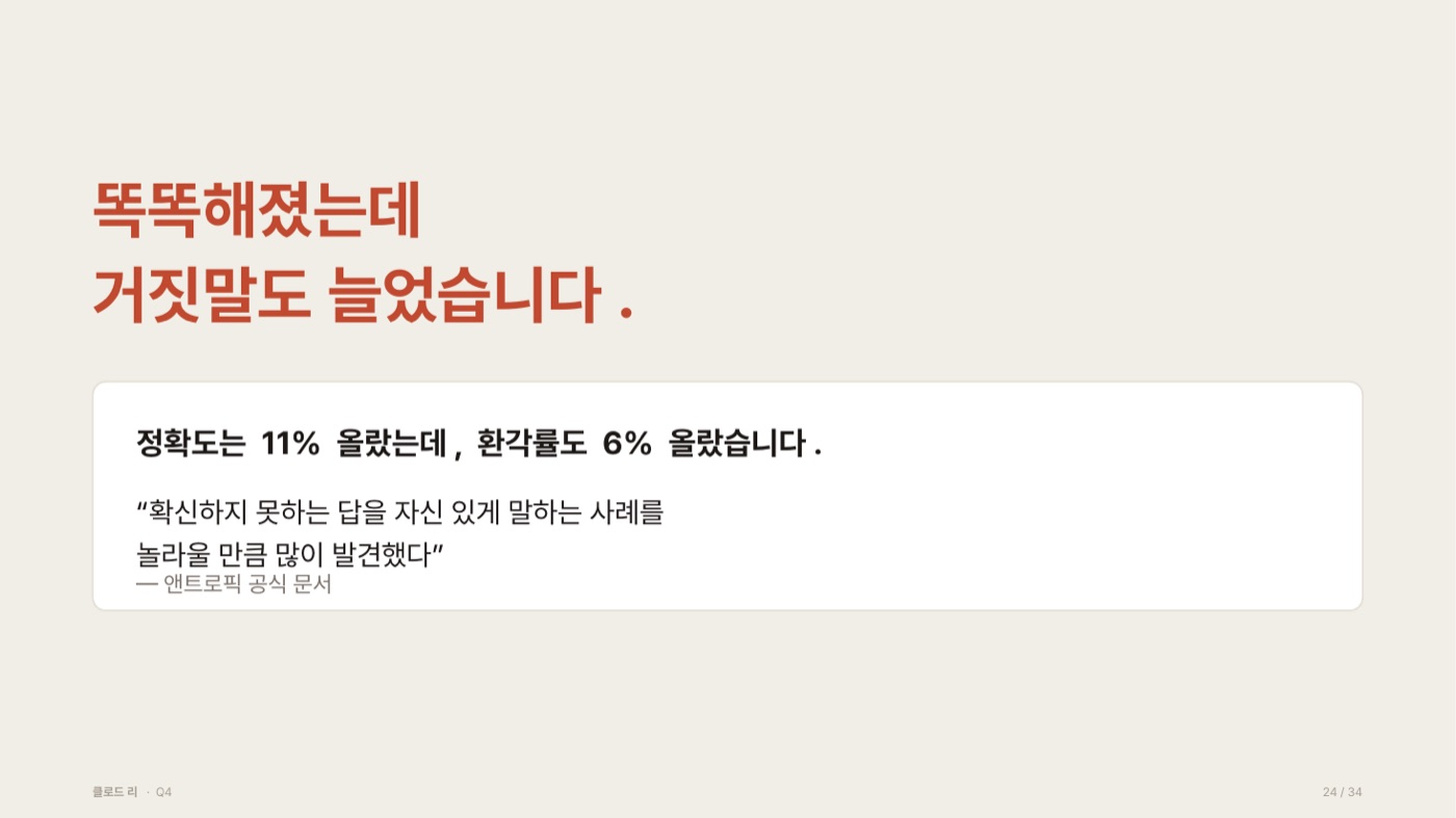 '똑똑해졌는데 거짓말도 늘었습니다'라는 제목과 함께, 정확도는 11% 올랐지만 환각률도 6% 올랐다는 수치와 앤트로픽 공식 문서 인용을 담은 도판