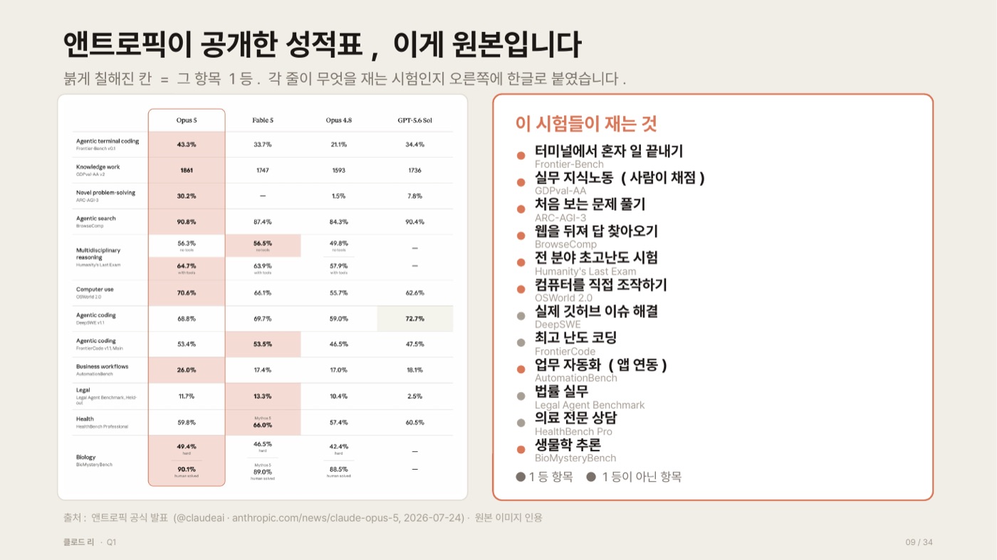 Opus 5, Fable 5, Opus 4.8, GPT-5.6 Sol 네 열로 된 앤트로픽 원본 성적표. 열두 개 항목의 점수가 적혀 있고 1등 칸이 붉게 칠해져 있다. 터미널 코딩 43.3%, 지식노동 1861, 처음 보는 문제 30.2%, 웹 검색 90.8%, 컴퓨터 조작 70.6%, 업무 자동화 26.0% 칸이 Opus 5 열에서 붉게 표시돼 있고, 표 오른쪽에는 각 시험이 무엇을 재는지 한글로 옮긴 목록이 붙어 있다.