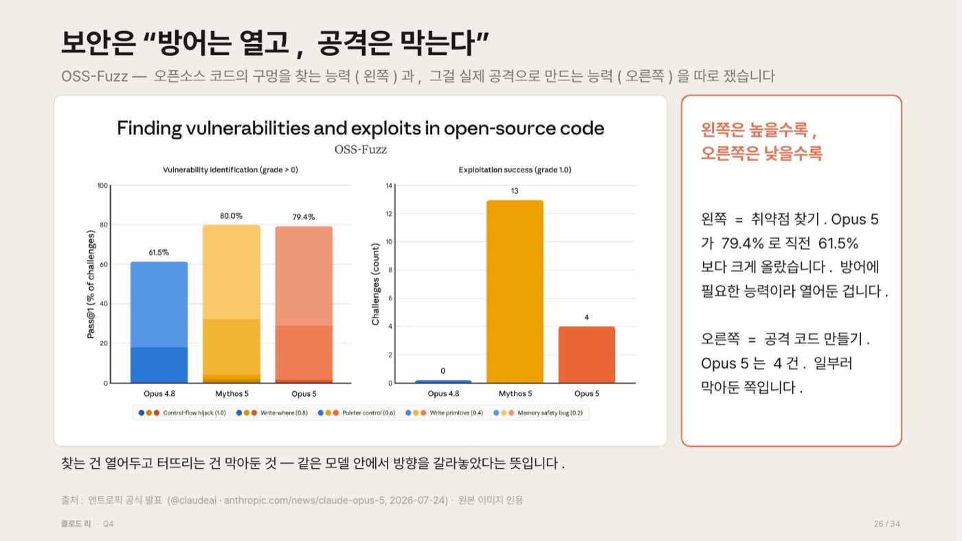OSS-Fuzz 결과를 두 패널로 나눈 막대그래프. 왼쪽은 취약점을 찾아낸 비율로 Opus 4.8 61.5%, Mythos 5 80.0%, Opus 5 79.4%이고, 오른쪽은 실제 공격에 성공한 과제 수로 Opus 4.8 0건, Mythos 5 13건, Opus 5 4건이다.