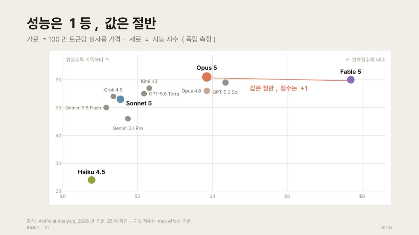 가로축이 100만 토큰당 실사용 가격, 세로축이 지능 지수인 산점도. Claude 네 모델과 GPT-5.6·Gemini·Grok·Kimi 등 경쟁 모델이 함께 찍혀 있다. Opus 5는 약 $3.85에 지능 61로 그래프 위쪽 가운데, Fable 5는 약 $7.70에 지능 60으로 오른쪽 끝에 있어 값은 절반인데 점수는 1점 높다.