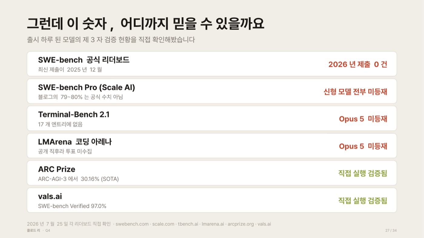 Opus 5의 제3자 검증 현황 표. SWE-bench 공식 리더보드는 2026년 제출 0건, SWE-bench Pro는 신형 모델 전부 미등재, Terminal-Bench 2.1과 LMArena 코딩 아레나는 Opus 5 미등재, ARC Prize와 vals.ai는 직접 실행 검증됨