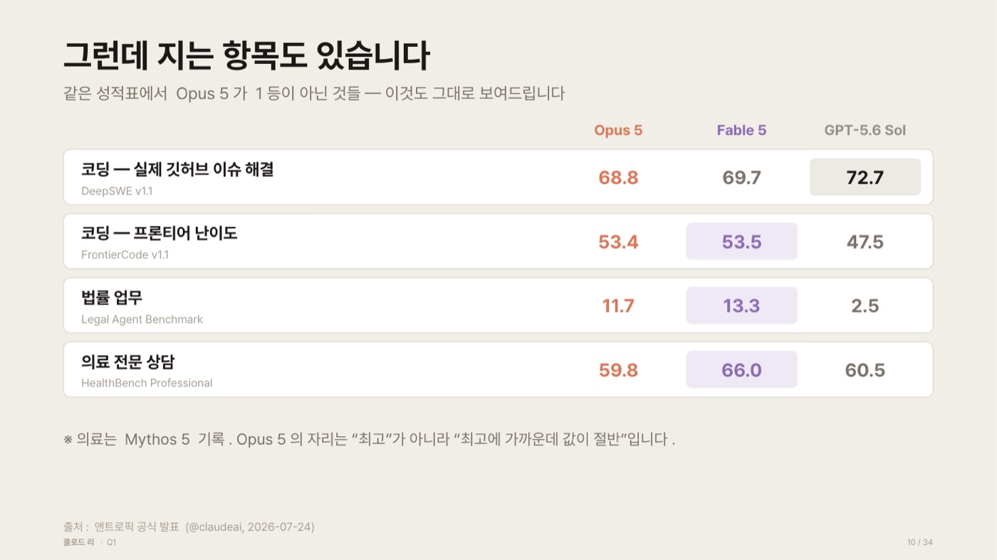 같은 성적표에서 Opus 5가 1등이 아닌 네 항목만 뽑아 정리한 표. 실제 깃허브 이슈 해결(DeepSWE v1.1)은 Opus 5 68.8, Fable 5 69.7, GPT-5.6 Sol 72.7로 GPT-5.6 Sol 칸이 강조돼 있고, 프론티어 난이도 코딩(FrontierCode v1.1)은 53.4 대 53.5, 법률 업무(Legal Agent Benchmark)는 11.7 대 13.3, 의료 전문 상담(HealthBench Professional)은 59.8 대 66.0으로 Fable 5 열이 강조돼 있으며, 의료 기록은 Mythos 5의 것이라는 주석이 아래에 달려 있다.