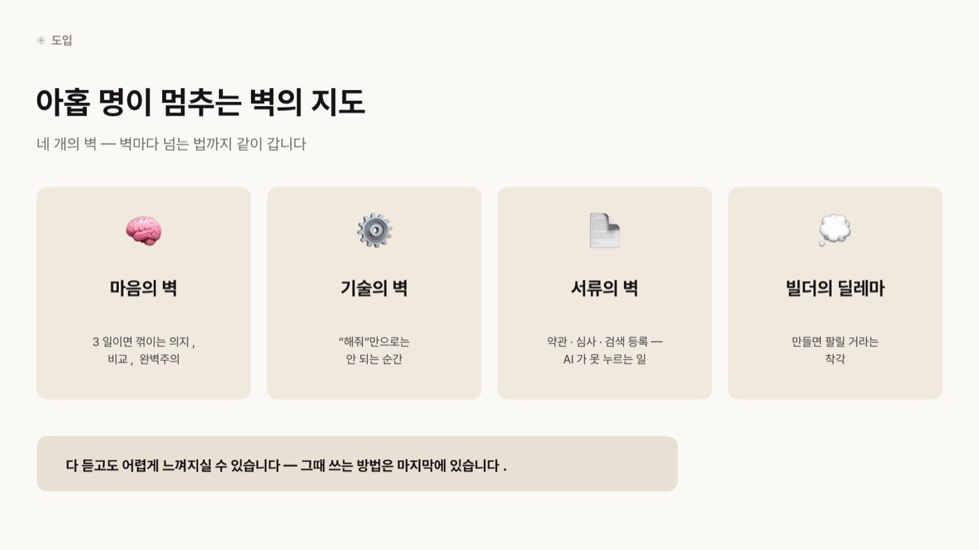 네 개의 벽을 카드 네 장으로 정리한 지도. 마음의 벽(3일이면 꺾이는 의지, 비교, 완벽주의), 기술의 벽('해줘'만으로는 안 되는 순간), 서류의 벽(약관·심사·검색 등록 — AI가 못 누르는 일), 빌더의 딜레마(만들면 팔릴 거라는 착각).