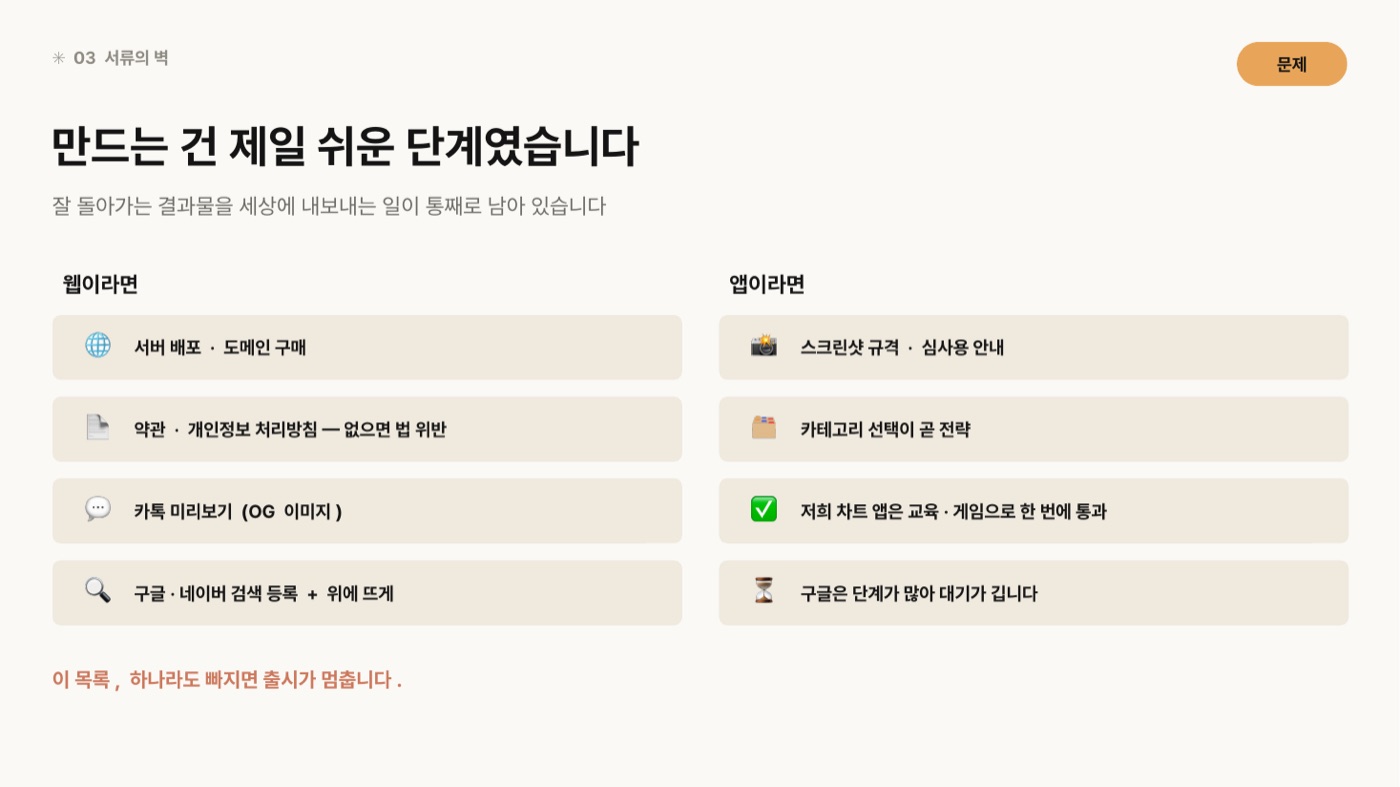 웹이라면과 앱이라면으로 나눈 출시 전 목록 도판. 웹은 서버 배포·도메인 구매, 약관·개인정보 처리방침, 카톡 미리보기, 구글·네이버 검색 등록. 앱은 스크린샷 규격·심사용 안내, 카테고리 선택, 차트 앱이 교육·게임으로 한 번에 통과했다는 실증, 구글은 단계가 많아 대기가 길다는 항목이 있다.