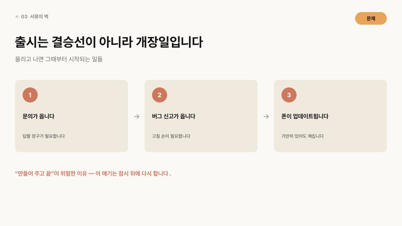 출시 후 시작되는 일 세 가지를 순서대로 놓은 도판. 문의가 옵니다(답할 창구가 필요합니다), 버그 신고가 옵니다(고칠 손이 필요합니다), 폰이 업데이트됩니다(가만히 있어도 깨집니다).