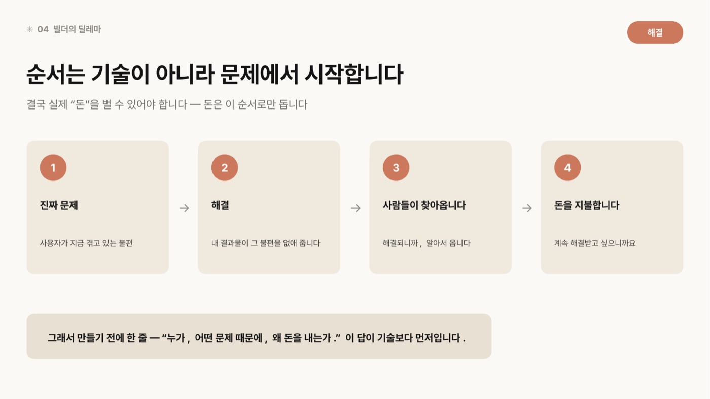 돈이 도는 순서를 네 단계로 놓은 도판. 진짜 문제(사용자가 지금 겪는 불편) → 해결(내 결과물이 불편을 없앰) → 사람들이 찾아옴 → 돈을 지불함. 하단에 만들기 전에 '누가, 어떤 문제 때문에, 왜 돈을 내는가'를 먼저 물으라는 문장이 있다.