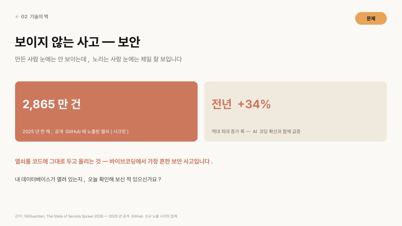 2025년 한 해 공개 GitHub에 노출된 시크릿이 2,865만 건이고 전년 대비 34% 증가로 역대 최대 증가 폭이라는 두 개의 큰 숫자 카드. 하단에 열쇠를 코드에 그대로 두고 올리는 것이 바이브코딩에서 가장 흔한 보안 사고라고 적혀 있다.
