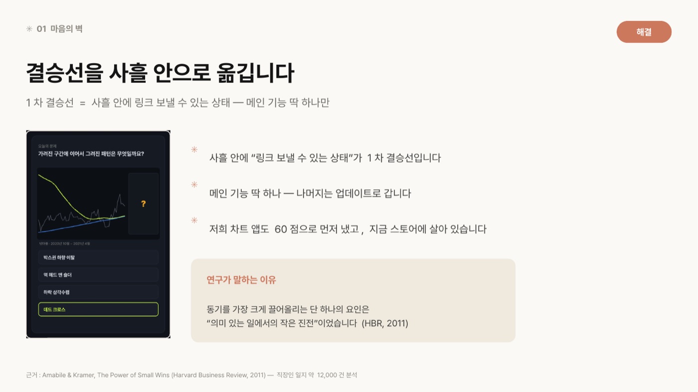 결승선을 사흘 안으로 옮긴다는 해결책 도판. 왼쪽에 스토어에 살아 있는 차트 앱의 실제 퀴즈 화면 캡처가 있고, 사흘 안에 링크 보낼 수 있는 상태가 1차 결승선, 메인 기능 딱 하나, 차트 앱도 60점으로 먼저 냈다는 세 줄과 함께 '의미 있는 일에서의 작은 진전'이 동기를 가장 크게 끌어올린다는 연구 인용이 있다.