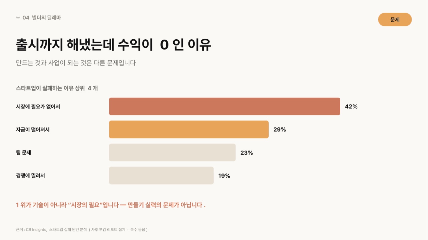 스타트업이 실패하는 이유 상위 4개를 가로 막대로 그린 차트. 시장에 필요가 없어서 42%, 자금이 떨어져서 29%, 팀 문제 23%, 경쟁에 밀려서 19%.