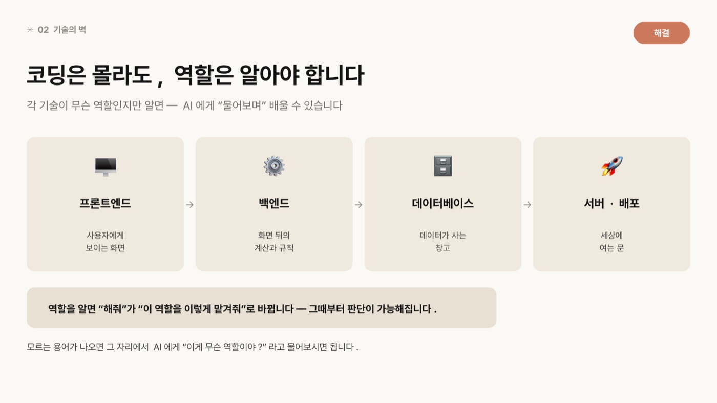 웹 서비스를 구성하는 네 가지 역할을 카드로 정리한 도판. 프론트엔드는 사용자에게 보이는 화면, 백엔드는 화면 뒤의 계산과 규칙, 데이터베이스는 데이터가 사는 창고, 서버·배포는 세상에 여는 문이라고 적혀 있다.