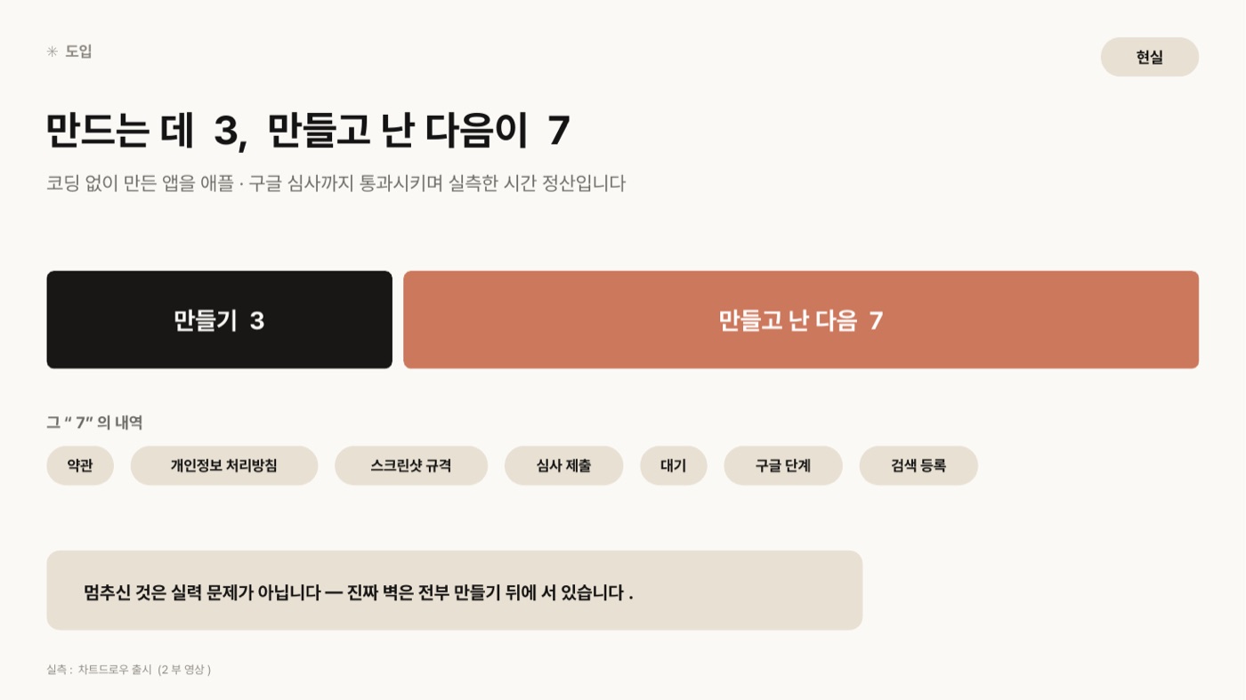 만들기 3과 만들고 난 다음 7을 길이가 다른 두 막대로 비교한 도판. 아래에 그 7의 내역으로 약관, 개인정보 처리방침, 스크린샷 규격, 심사 제출, 대기, 구글 단계, 검색 등록이 나열돼 있다.